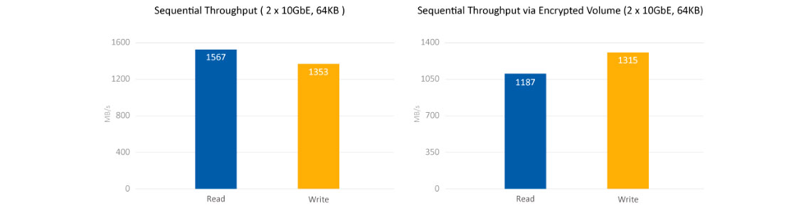 Criptografia de dados e performance quad core